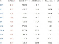 午评：沪指半日跌0.23% 通信服务板块走强