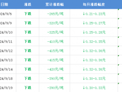 今晚油价将迎年内最大降幅 每升直降3毛左右！（图）