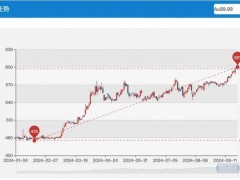 金价高位续涨、品牌商“应变”：一口价及小克重金饰领跑零售市场 新策略应对高价黄金时代！（图）