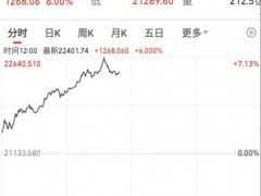 港股恒指收涨6.2% 券商内房股狂飙 雅居乐涨超160%！（图）