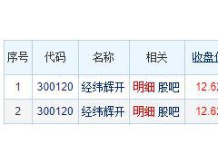 经纬辉开涨14.83% 三个交易日机构净买入3.1亿元