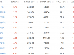 收评：沪指收盘微涨0.2% 军工电子板块持续强势