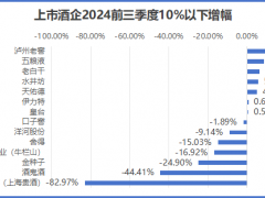 白酒批发参考价上升 行业进入缩量竞争时代！！（图）