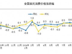 猪肉、蔬菜价格齐降，10月CPI同比涨幅或仍与上月持平 CPI同比或“九连涨”！（图）