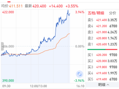 传AI集成到苹果iPhone 腾讯大涨4% 字节概念股涨停